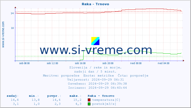 POVPREČJE :: Reka - Trnovo :: temperatura | pretok | višina :: zadnji dan / 5 minut.