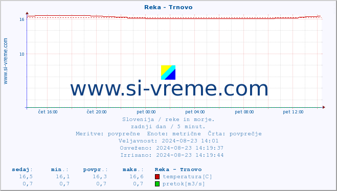 POVPREČJE :: Reka - Trnovo :: temperatura | pretok | višina :: zadnji dan / 5 minut.