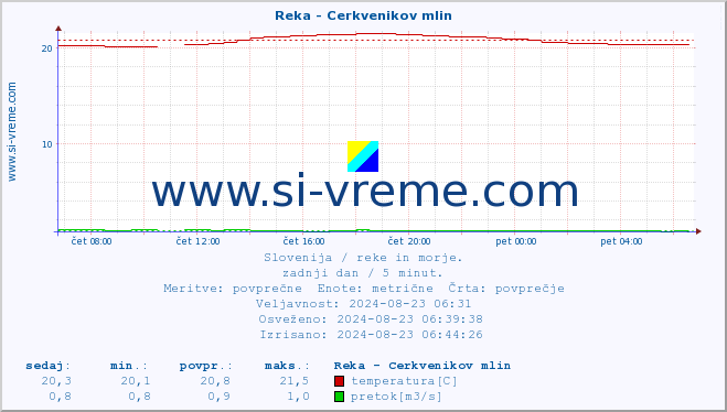 POVPREČJE :: Reka - Cerkvenikov mlin :: temperatura | pretok | višina :: zadnji dan / 5 minut.