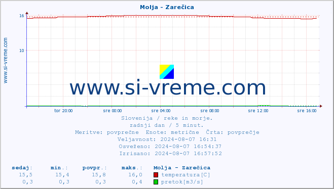 POVPREČJE :: Molja - Zarečica :: temperatura | pretok | višina :: zadnji dan / 5 minut.