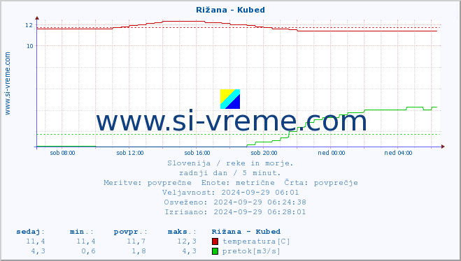 POVPREČJE :: Rižana - Kubed :: temperatura | pretok | višina :: zadnji dan / 5 minut.