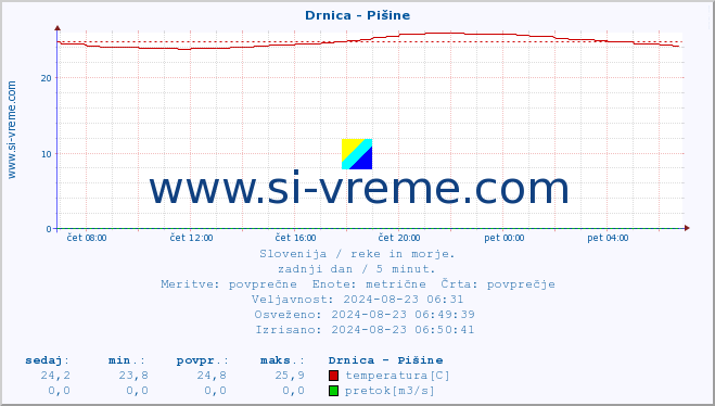 POVPREČJE :: Drnica - Pišine :: temperatura | pretok | višina :: zadnji dan / 5 minut.