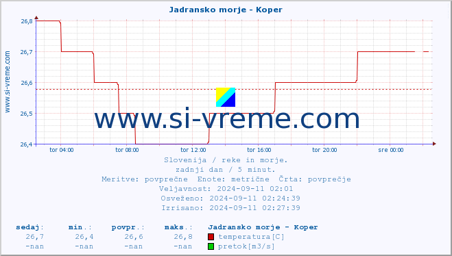 POVPREČJE :: Jadransko morje - Koper :: temperatura | pretok | višina :: zadnji dan / 5 minut.