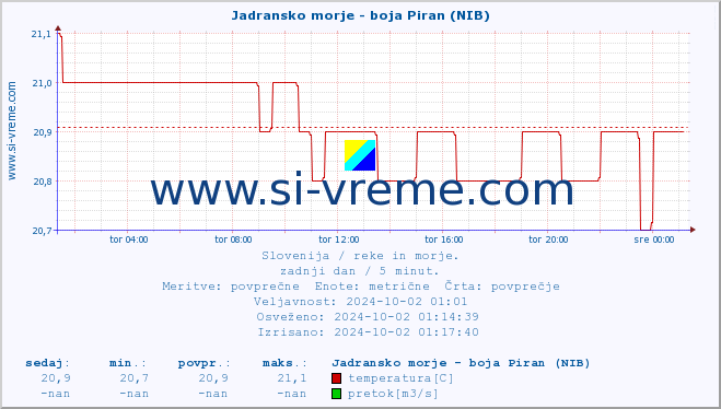 POVPREČJE :: Jadransko morje - boja Piran (NIB) :: temperatura | pretok | višina :: zadnji dan / 5 minut.