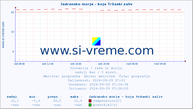 POVPREČJE :: Jadransko morje - boja Tržaski zaliv :: temperatura | pretok | višina :: zadnji dan / 5 minut.