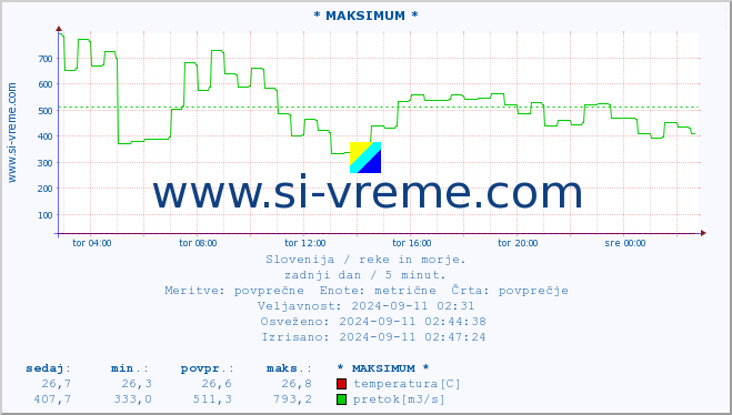 POVPREČJE :: * MAKSIMUM * :: temperatura | pretok | višina :: zadnji dan / 5 minut.