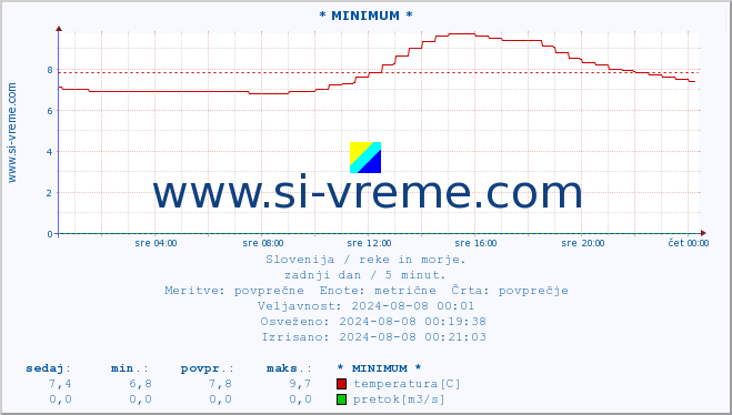 POVPREČJE :: * MINIMUM * :: temperatura | pretok | višina :: zadnji dan / 5 minut.