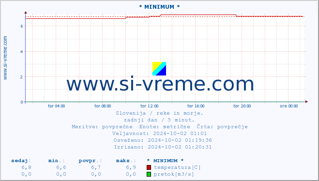 POVPREČJE :: * MINIMUM * :: temperatura | pretok | višina :: zadnji dan / 5 minut.