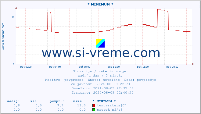 POVPREČJE :: * MINIMUM * :: temperatura | pretok | višina :: zadnji dan / 5 minut.