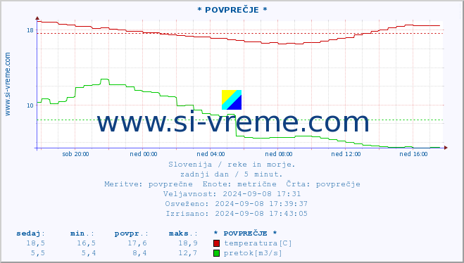 POVPREČJE :: * POVPREČJE * :: temperatura | pretok | višina :: zadnji dan / 5 minut.