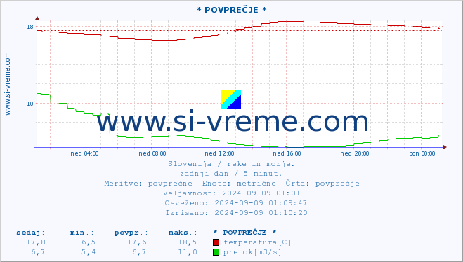 POVPREČJE :: * POVPREČJE * :: temperatura | pretok | višina :: zadnji dan / 5 minut.