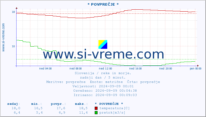 POVPREČJE :: * POVPREČJE * :: temperatura | pretok | višina :: zadnji dan / 5 minut.