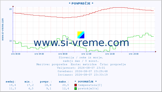 POVPREČJE :: * POVPREČJE * :: temperatura | pretok | višina :: zadnji dan / 5 minut.