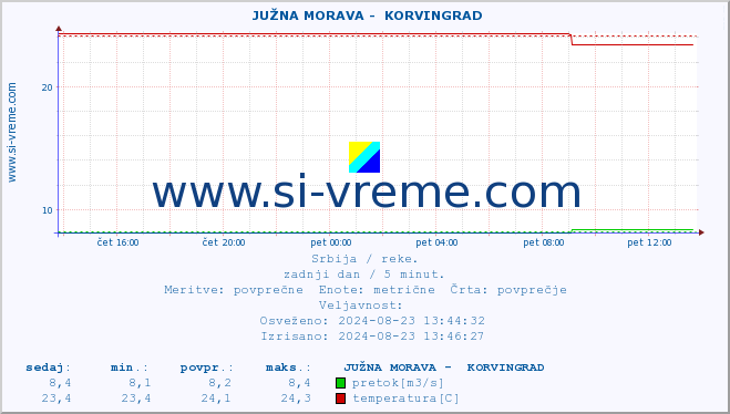 POVPREČJE ::  JUŽNA MORAVA -  KORVINGRAD :: višina | pretok | temperatura :: zadnji dan / 5 minut.