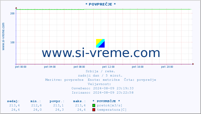 POVPREČJE ::  STUDENICA -  DEVIĆI :: višina | pretok | temperatura :: zadnji dan / 5 minut.