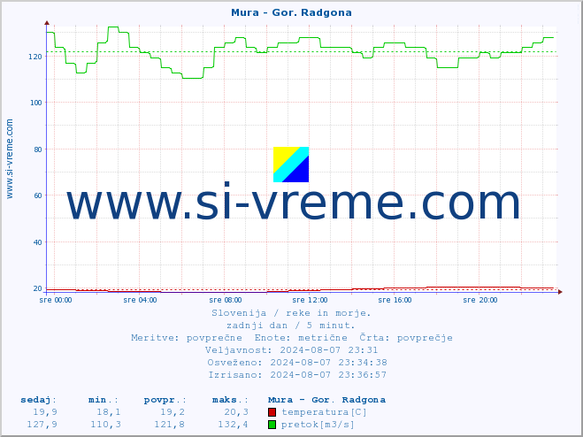 POVPREČJE :: Mura - Gor. Radgona :: temperatura | pretok | višina :: zadnji dan / 5 minut.