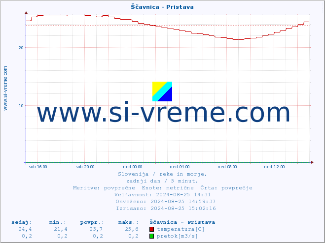 POVPREČJE :: Ščavnica - Pristava :: temperatura | pretok | višina :: zadnji dan / 5 minut.