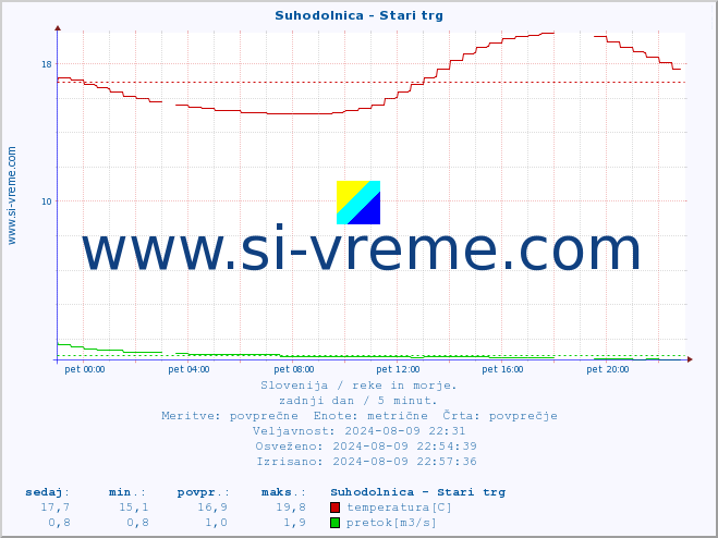 POVPREČJE :: Suhodolnica - Stari trg :: temperatura | pretok | višina :: zadnji dan / 5 minut.