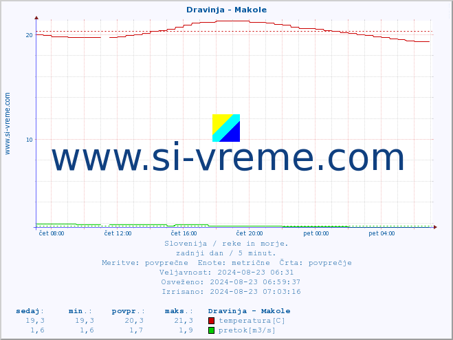 POVPREČJE :: Dravinja - Makole :: temperatura | pretok | višina :: zadnji dan / 5 minut.