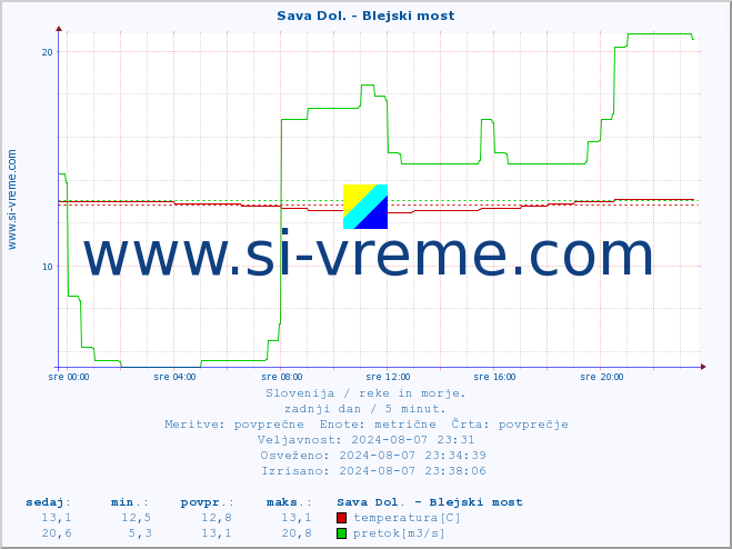 POVPREČJE :: Sava Dol. - Blejski most :: temperatura | pretok | višina :: zadnji dan / 5 minut.