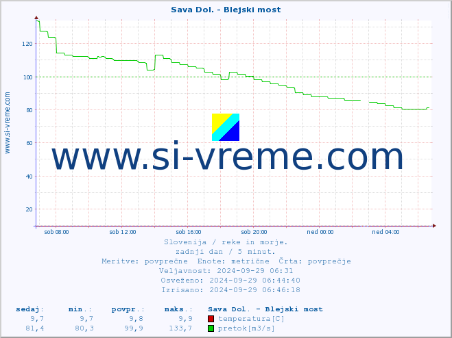 POVPREČJE :: Sava Dol. - Blejski most :: temperatura | pretok | višina :: zadnji dan / 5 minut.