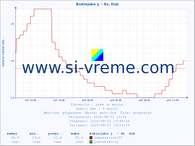 POVPREČJE :: Bohinjsko j. - Sv. Duh :: temperatura | pretok | višina :: zadnji dan / 5 minut.