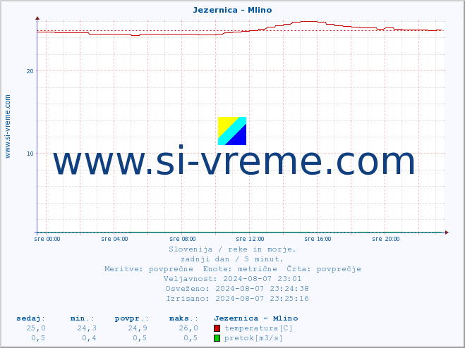 POVPREČJE :: Jezernica - Mlino :: temperatura | pretok | višina :: zadnji dan / 5 minut.