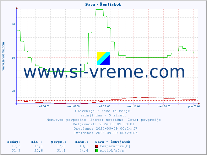 POVPREČJE :: Sava - Šentjakob :: temperatura | pretok | višina :: zadnji dan / 5 minut.