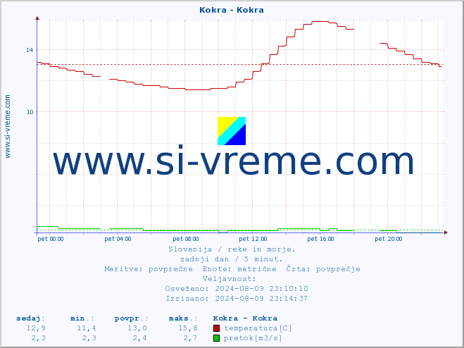 POVPREČJE :: Kokra - Kokra :: temperatura | pretok | višina :: zadnji dan / 5 minut.