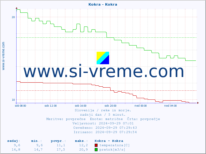 POVPREČJE :: Kokra - Kokra :: temperatura | pretok | višina :: zadnji dan / 5 minut.