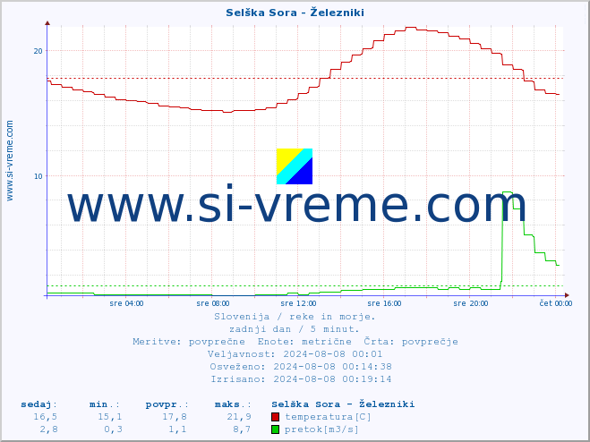 POVPREČJE :: Selška Sora - Železniki :: temperatura | pretok | višina :: zadnji dan / 5 minut.