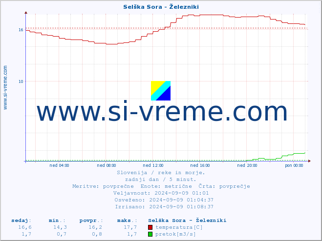 POVPREČJE :: Selška Sora - Železniki :: temperatura | pretok | višina :: zadnji dan / 5 minut.