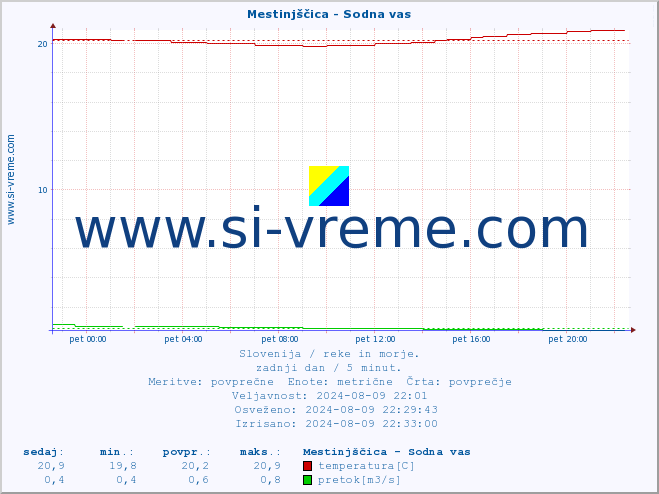 POVPREČJE :: Mestinjščica - Sodna vas :: temperatura | pretok | višina :: zadnji dan / 5 minut.