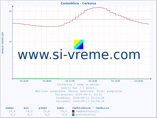 POVPREČJE :: Cerkniščica - Cerknica :: temperatura | pretok | višina :: zadnji dan / 5 minut.