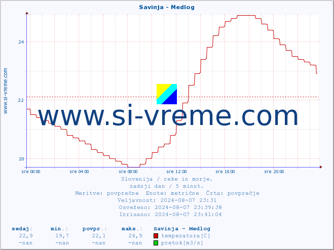 POVPREČJE :: Savinja - Medlog :: temperatura | pretok | višina :: zadnji dan / 5 minut.