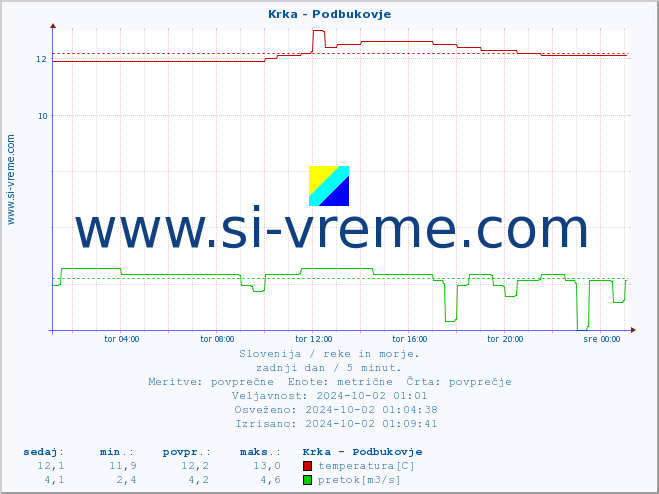 POVPREČJE :: Krka - Podbukovje :: temperatura | pretok | višina :: zadnji dan / 5 minut.