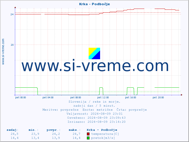 POVPREČJE :: Krka - Podbočje :: temperatura | pretok | višina :: zadnji dan / 5 minut.