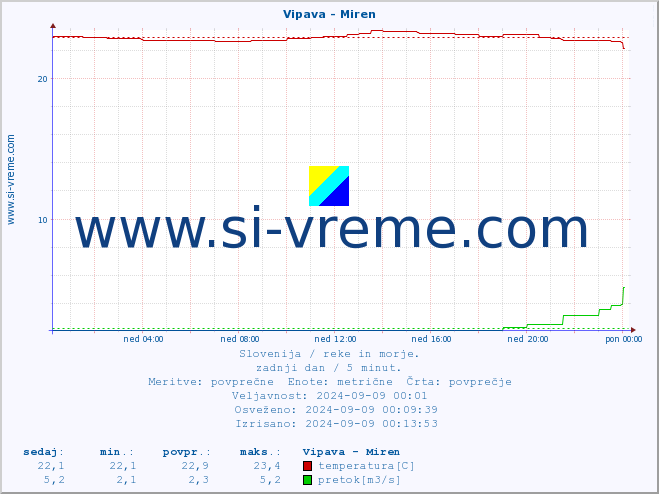 POVPREČJE :: Vipava - Miren :: temperatura | pretok | višina :: zadnji dan / 5 minut.