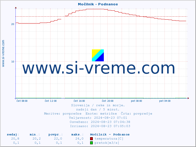 POVPREČJE :: Močilnik - Podnanos :: temperatura | pretok | višina :: zadnji dan / 5 minut.