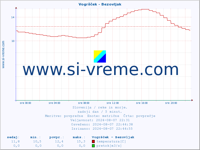 POVPREČJE :: Vogršček - Bezovljak :: temperatura | pretok | višina :: zadnji dan / 5 minut.