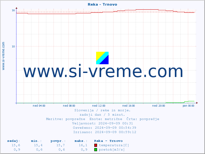 POVPREČJE :: Reka - Trnovo :: temperatura | pretok | višina :: zadnji dan / 5 minut.