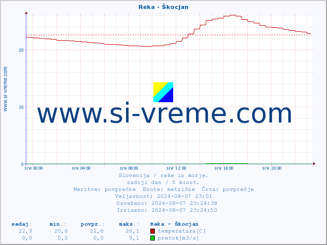 POVPREČJE :: Reka - Škocjan :: temperatura | pretok | višina :: zadnji dan / 5 minut.