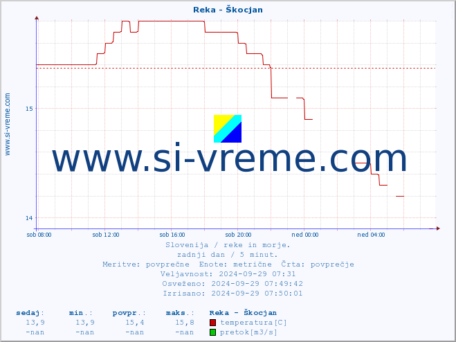 POVPREČJE :: Reka - Škocjan :: temperatura | pretok | višina :: zadnji dan / 5 minut.