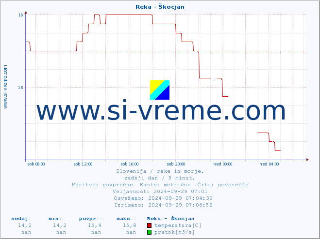 POVPREČJE :: Reka - Škocjan :: temperatura | pretok | višina :: zadnji dan / 5 minut.