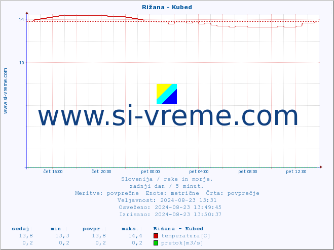 POVPREČJE :: Rižana - Kubed :: temperatura | pretok | višina :: zadnji dan / 5 minut.