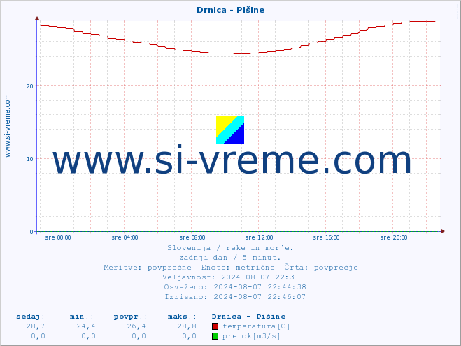 POVPREČJE :: Drnica - Pišine :: temperatura | pretok | višina :: zadnji dan / 5 minut.