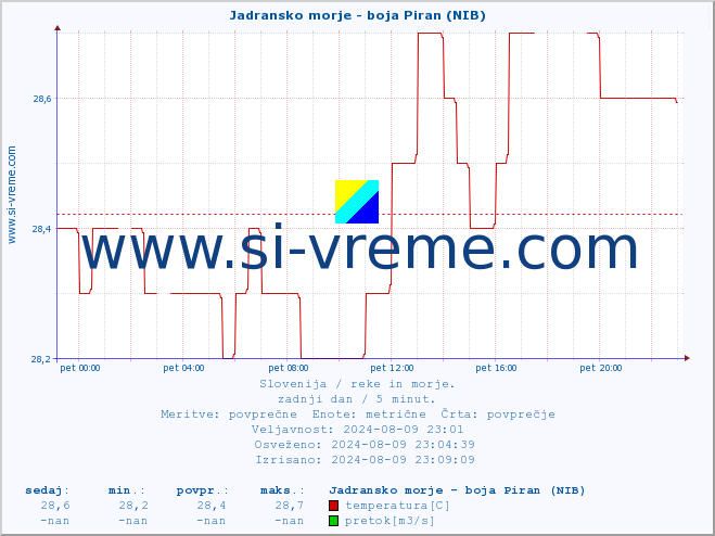 POVPREČJE :: Jadransko morje - boja Piran (NIB) :: temperatura | pretok | višina :: zadnji dan / 5 minut.