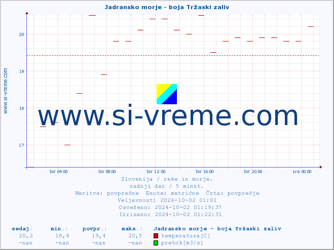 POVPREČJE :: Jadransko morje - boja Tržaski zaliv :: temperatura | pretok | višina :: zadnji dan / 5 minut.