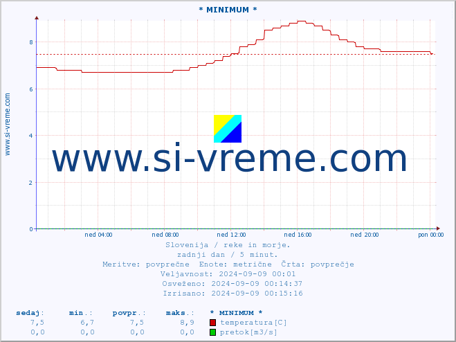 POVPREČJE :: * MINIMUM * :: temperatura | pretok | višina :: zadnji dan / 5 minut.