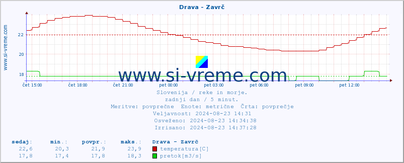 POVPREČJE :: Drava - Zavrč :: temperatura | pretok | višina :: zadnji dan / 5 minut.